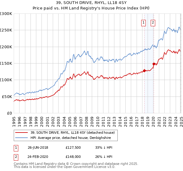 39, SOUTH DRIVE, RHYL, LL18 4SY: Price paid vs HM Land Registry's House Price Index