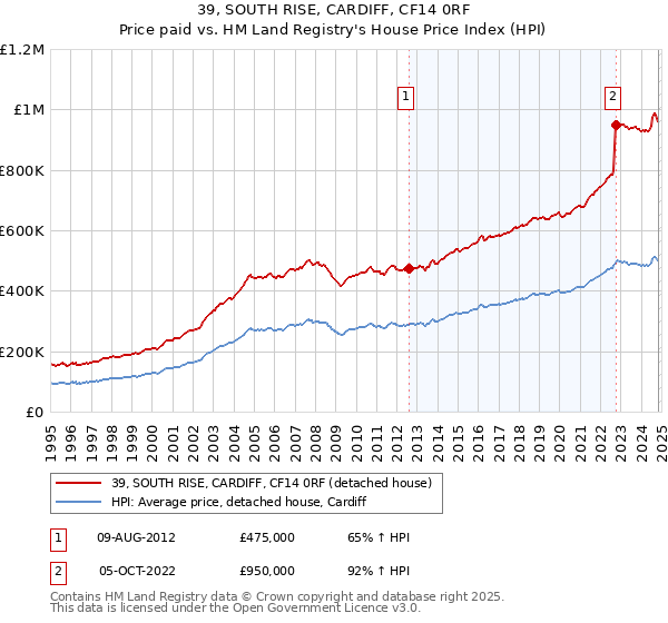 39, SOUTH RISE, CARDIFF, CF14 0RF: Price paid vs HM Land Registry's House Price Index