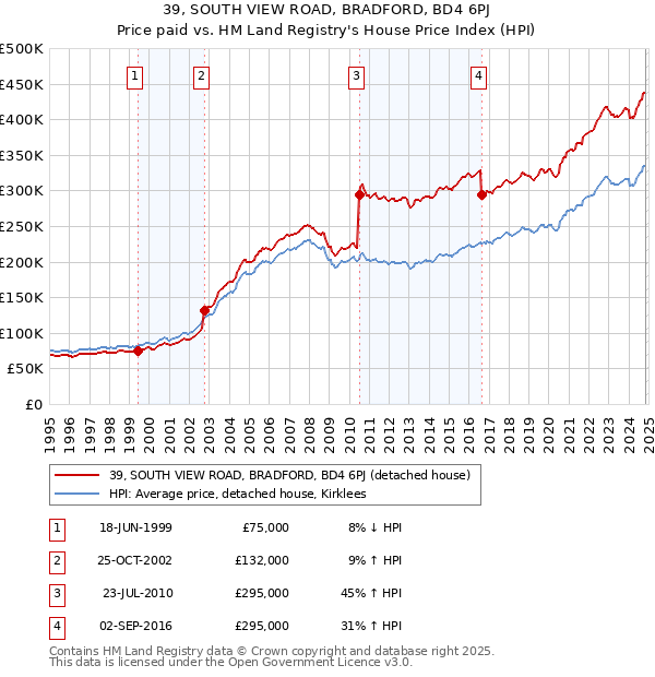 39, SOUTH VIEW ROAD, BRADFORD, BD4 6PJ: Price paid vs HM Land Registry's House Price Index