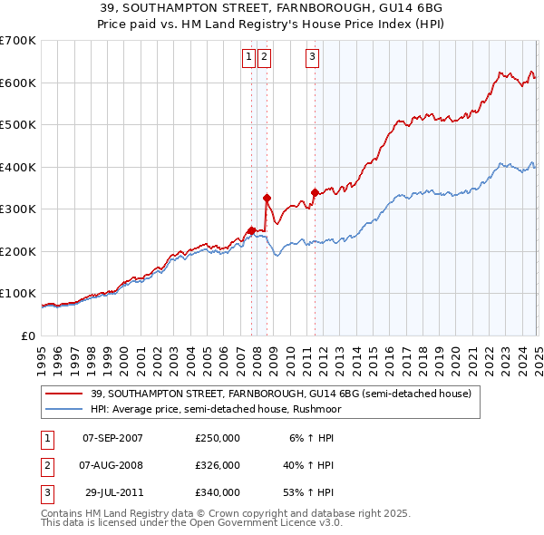 39, SOUTHAMPTON STREET, FARNBOROUGH, GU14 6BG: Price paid vs HM Land Registry's House Price Index