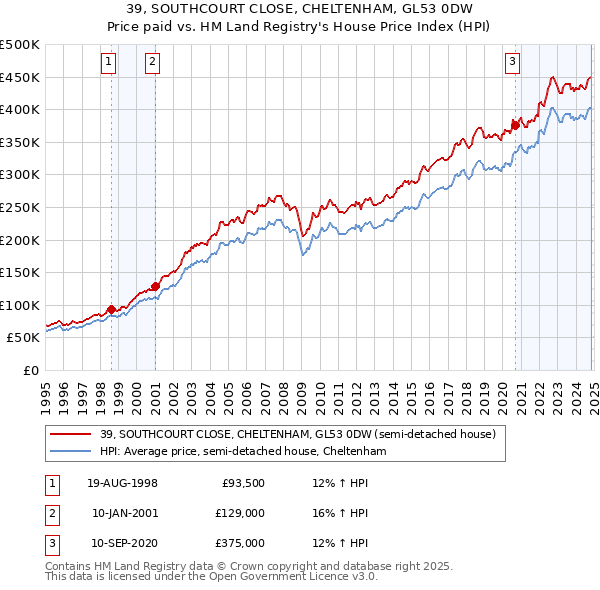 39, SOUTHCOURT CLOSE, CHELTENHAM, GL53 0DW: Price paid vs HM Land Registry's House Price Index