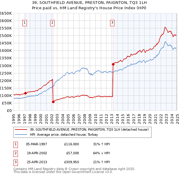 39, SOUTHFIELD AVENUE, PRESTON, PAIGNTON, TQ3 1LH: Price paid vs HM Land Registry's House Price Index