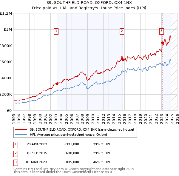 39, SOUTHFIELD ROAD, OXFORD, OX4 1NX: Price paid vs HM Land Registry's House Price Index