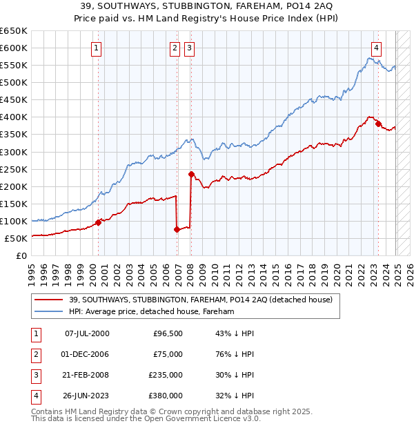 39, SOUTHWAYS, STUBBINGTON, FAREHAM, PO14 2AQ: Price paid vs HM Land Registry's House Price Index