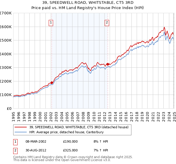 39, SPEEDWELL ROAD, WHITSTABLE, CT5 3RD: Price paid vs HM Land Registry's House Price Index