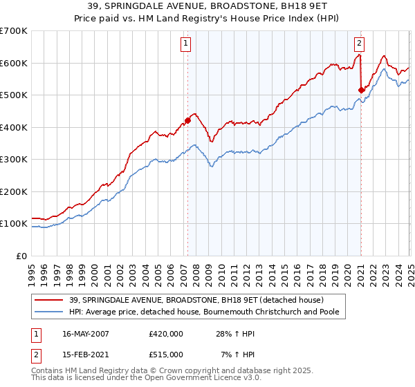 39, SPRINGDALE AVENUE, BROADSTONE, BH18 9ET: Price paid vs HM Land Registry's House Price Index