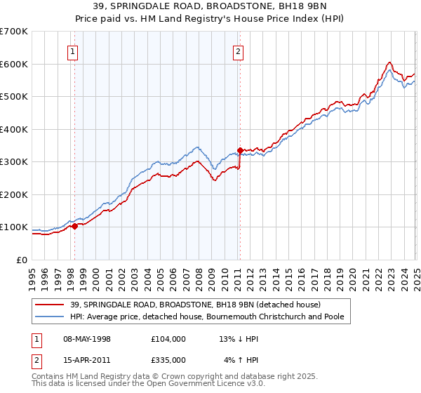 39, SPRINGDALE ROAD, BROADSTONE, BH18 9BN: Price paid vs HM Land Registry's House Price Index