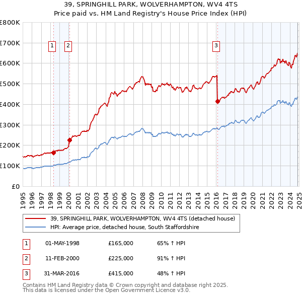 39, SPRINGHILL PARK, WOLVERHAMPTON, WV4 4TS: Price paid vs HM Land Registry's House Price Index