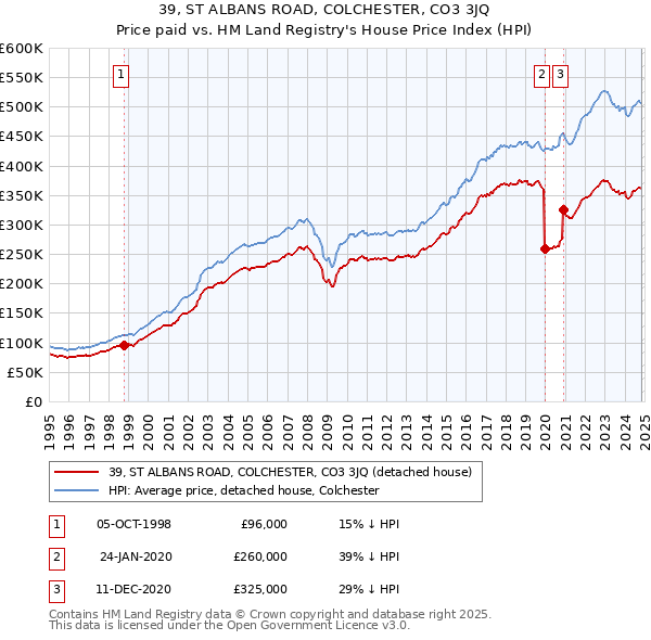 39, ST ALBANS ROAD, COLCHESTER, CO3 3JQ: Price paid vs HM Land Registry's House Price Index