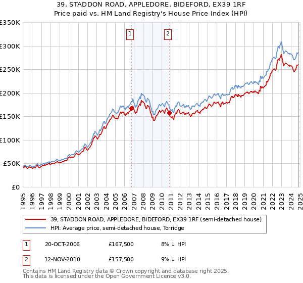 39, STADDON ROAD, APPLEDORE, BIDEFORD, EX39 1RF: Price paid vs HM Land Registry's House Price Index