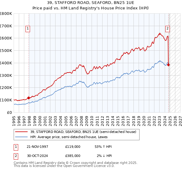 39, STAFFORD ROAD, SEAFORD, BN25 1UE: Price paid vs HM Land Registry's House Price Index