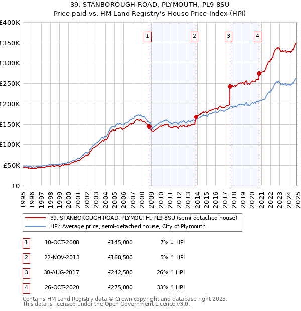 39, STANBOROUGH ROAD, PLYMOUTH, PL9 8SU: Price paid vs HM Land Registry's House Price Index