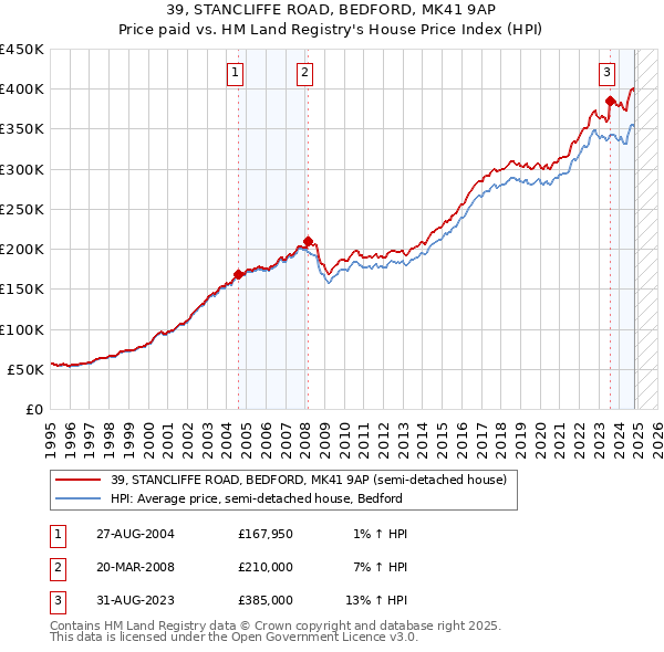 39, STANCLIFFE ROAD, BEDFORD, MK41 9AP: Price paid vs HM Land Registry's House Price Index