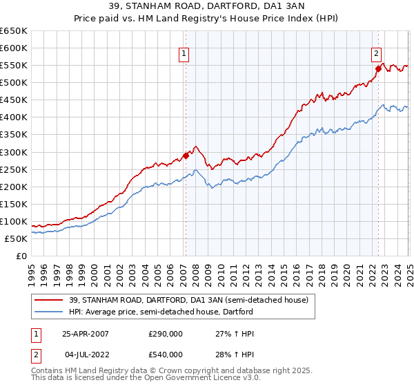 39, STANHAM ROAD, DARTFORD, DA1 3AN: Price paid vs HM Land Registry's House Price Index