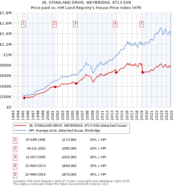 39, STANILAND DRIVE, WEYBRIDGE, KT13 0XN: Price paid vs HM Land Registry's House Price Index