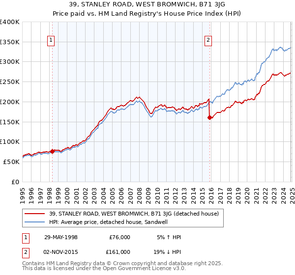 39, STANLEY ROAD, WEST BROMWICH, B71 3JG: Price paid vs HM Land Registry's House Price Index