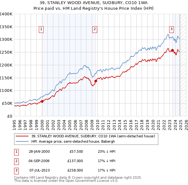 39, STANLEY WOOD AVENUE, SUDBURY, CO10 1WA: Price paid vs HM Land Registry's House Price Index