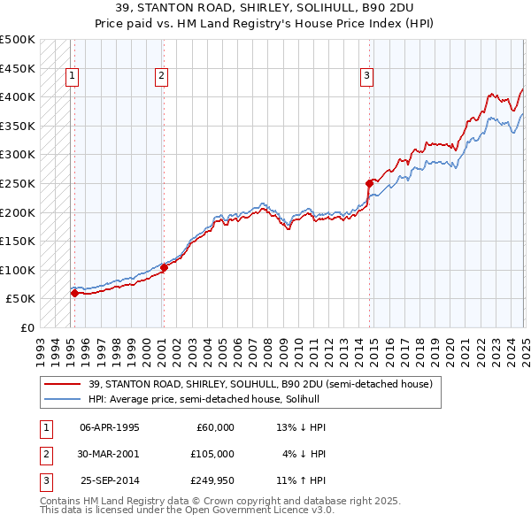 39, STANTON ROAD, SHIRLEY, SOLIHULL, B90 2DU: Price paid vs HM Land Registry's House Price Index