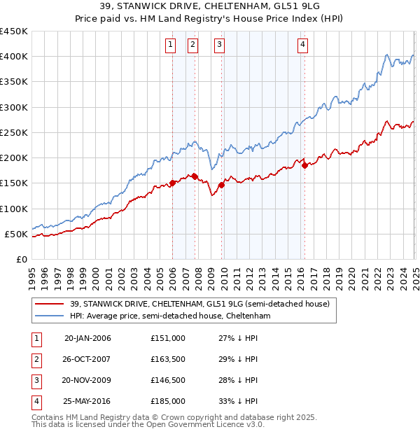 39, STANWICK DRIVE, CHELTENHAM, GL51 9LG: Price paid vs HM Land Registry's House Price Index