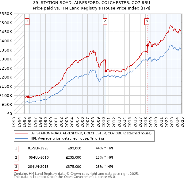 39, STATION ROAD, ALRESFORD, COLCHESTER, CO7 8BU: Price paid vs HM Land Registry's House Price Index