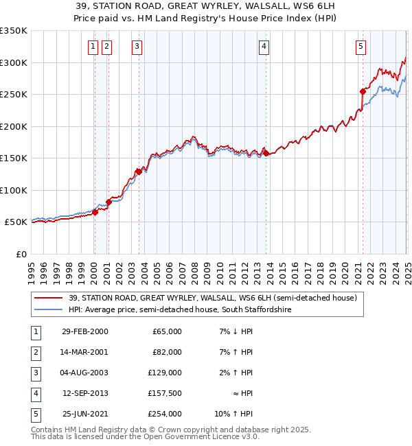 39, STATION ROAD, GREAT WYRLEY, WALSALL, WS6 6LH: Price paid vs HM Land Registry's House Price Index