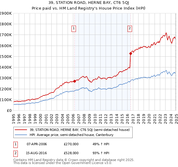 39, STATION ROAD, HERNE BAY, CT6 5QJ: Price paid vs HM Land Registry's House Price Index