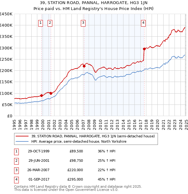 39, STATION ROAD, PANNAL, HARROGATE, HG3 1JN: Price paid vs HM Land Registry's House Price Index