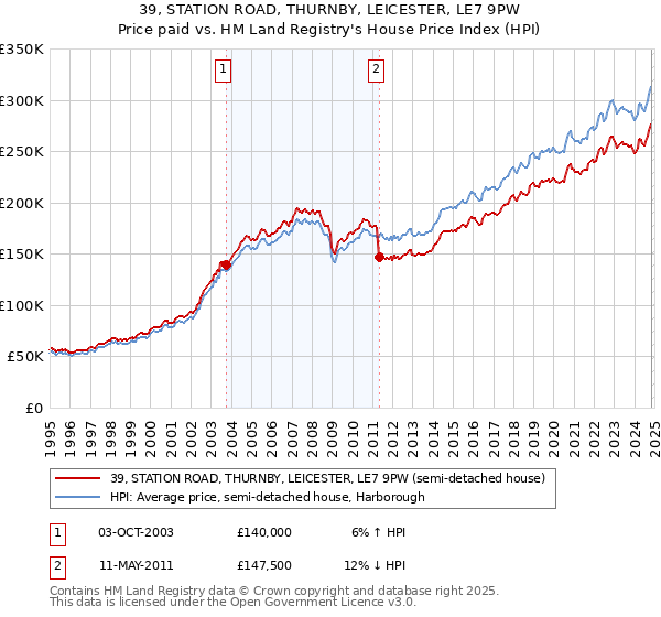 39, STATION ROAD, THURNBY, LEICESTER, LE7 9PW: Price paid vs HM Land Registry's House Price Index