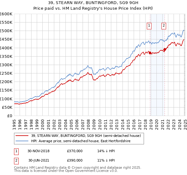 39, STEARN WAY, BUNTINGFORD, SG9 9GH: Price paid vs HM Land Registry's House Price Index