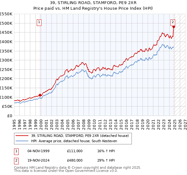 39, STIRLING ROAD, STAMFORD, PE9 2XR: Price paid vs HM Land Registry's House Price Index