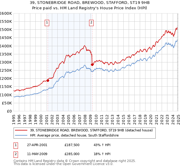 39, STONEBRIDGE ROAD, BREWOOD, STAFFORD, ST19 9HB: Price paid vs HM Land Registry's House Price Index