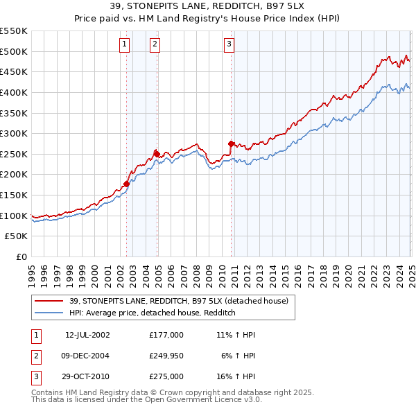 39, STONEPITS LANE, REDDITCH, B97 5LX: Price paid vs HM Land Registry's House Price Index