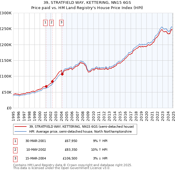 39, STRATFIELD WAY, KETTERING, NN15 6GS: Price paid vs HM Land Registry's House Price Index