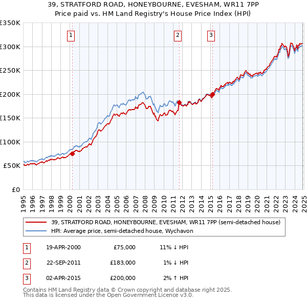 39, STRATFORD ROAD, HONEYBOURNE, EVESHAM, WR11 7PP: Price paid vs HM Land Registry's House Price Index