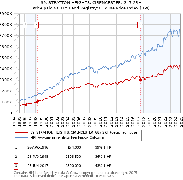 39, STRATTON HEIGHTS, CIRENCESTER, GL7 2RH: Price paid vs HM Land Registry's House Price Index