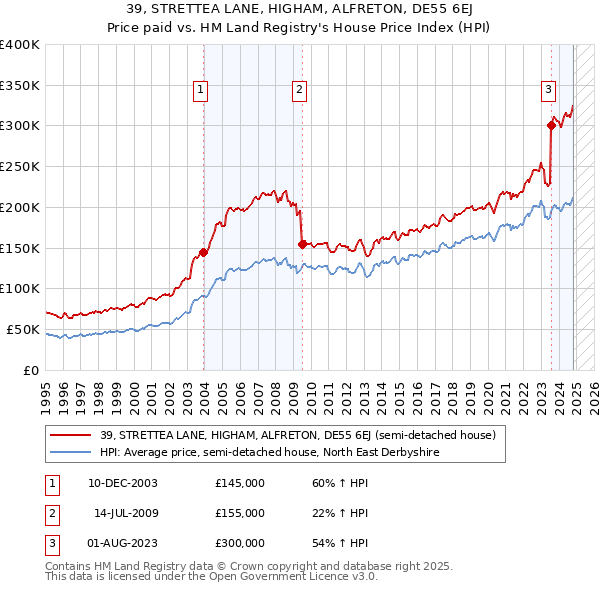 39, STRETTEA LANE, HIGHAM, ALFRETON, DE55 6EJ: Price paid vs HM Land Registry's House Price Index