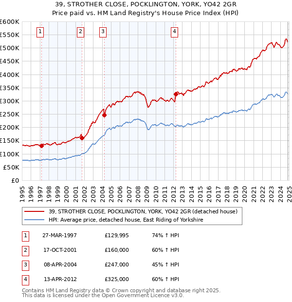 39, STROTHER CLOSE, POCKLINGTON, YORK, YO42 2GR: Price paid vs HM Land Registry's House Price Index