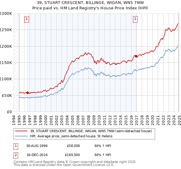 39, STUART CRESCENT, BILLINGE, WIGAN, WN5 7NW: Price paid vs HM Land Registry's House Price Index