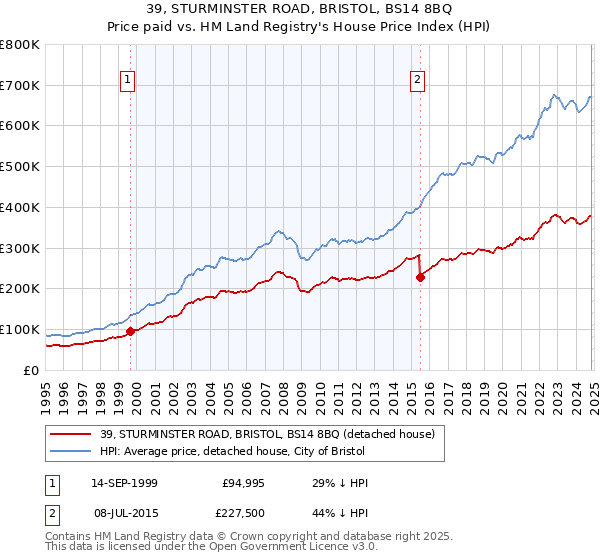 39, STURMINSTER ROAD, BRISTOL, BS14 8BQ: Price paid vs HM Land Registry's House Price Index