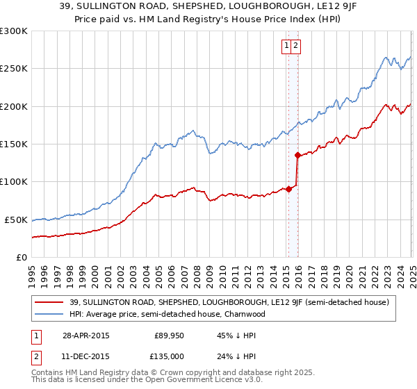 39, SULLINGTON ROAD, SHEPSHED, LOUGHBOROUGH, LE12 9JF: Price paid vs HM Land Registry's House Price Index