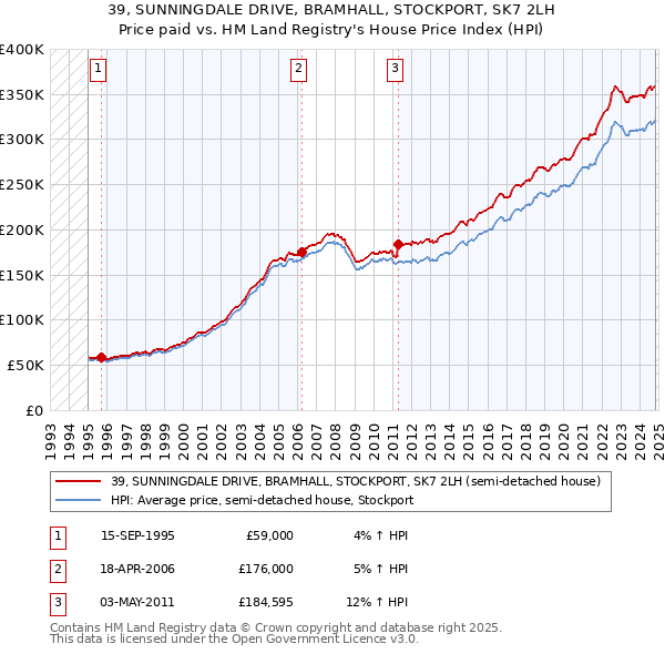 39, SUNNINGDALE DRIVE, BRAMHALL, STOCKPORT, SK7 2LH: Price paid vs HM Land Registry's House Price Index