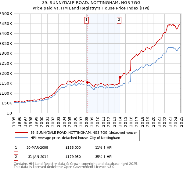 39, SUNNYDALE ROAD, NOTTINGHAM, NG3 7GG: Price paid vs HM Land Registry's House Price Index