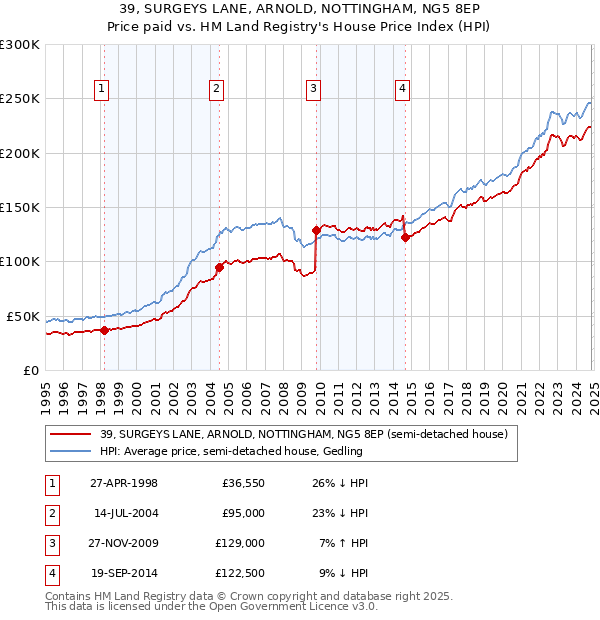 39, SURGEYS LANE, ARNOLD, NOTTINGHAM, NG5 8EP: Price paid vs HM Land Registry's House Price Index