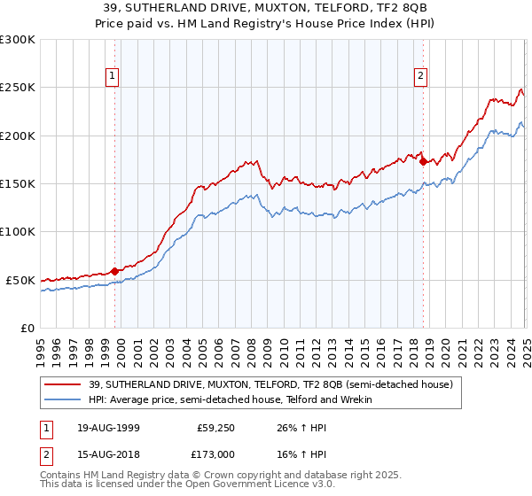 39, SUTHERLAND DRIVE, MUXTON, TELFORD, TF2 8QB: Price paid vs HM Land Registry's House Price Index