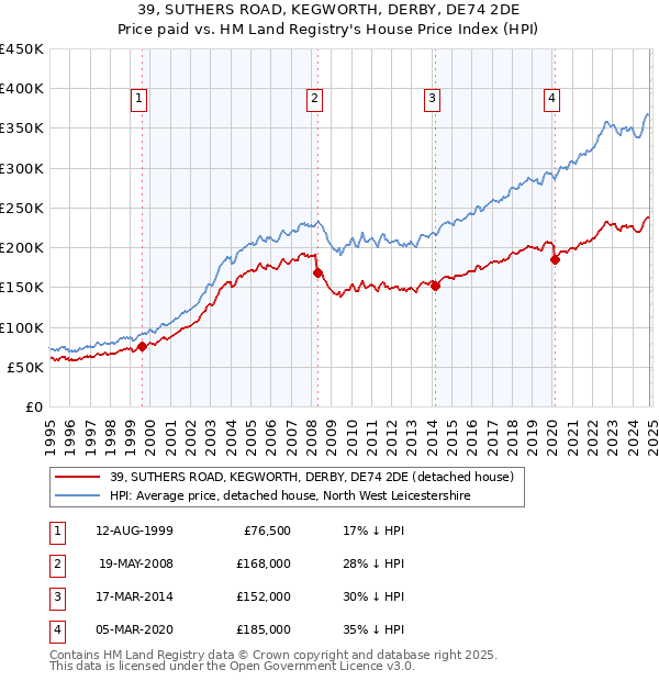 39, SUTHERS ROAD, KEGWORTH, DERBY, DE74 2DE: Price paid vs HM Land Registry's House Price Index