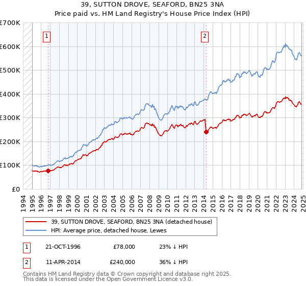 39, SUTTON DROVE, SEAFORD, BN25 3NA: Price paid vs HM Land Registry's House Price Index