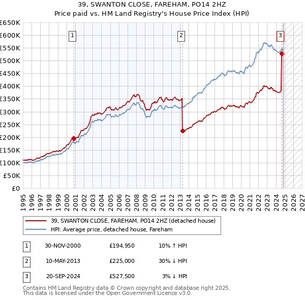 39, SWANTON CLOSE, FAREHAM, PO14 2HZ: Price paid vs HM Land Registry's House Price Index