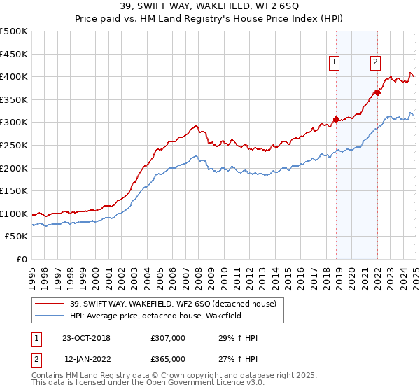 39, SWIFT WAY, WAKEFIELD, WF2 6SQ: Price paid vs HM Land Registry's House Price Index