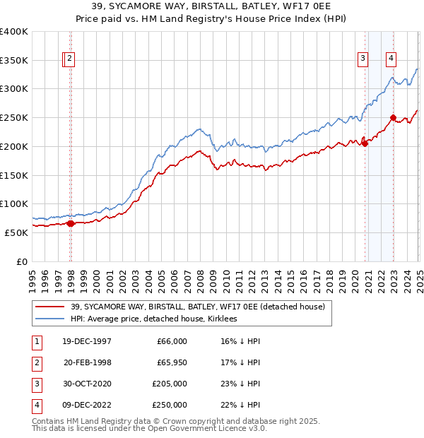 39, SYCAMORE WAY, BIRSTALL, BATLEY, WF17 0EE: Price paid vs HM Land Registry's House Price Index