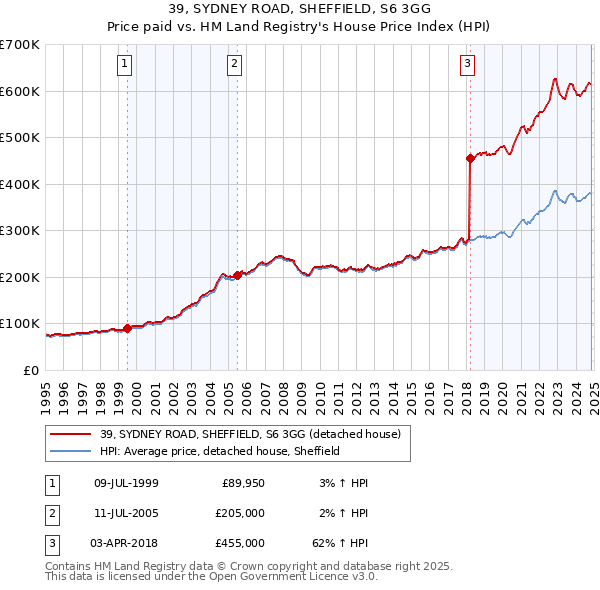 39, SYDNEY ROAD, SHEFFIELD, S6 3GG: Price paid vs HM Land Registry's House Price Index